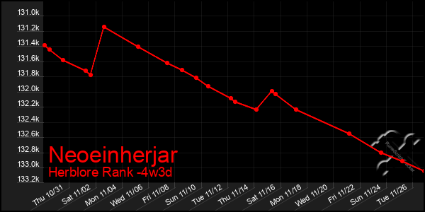 Last 31 Days Graph of Neoeinherjar