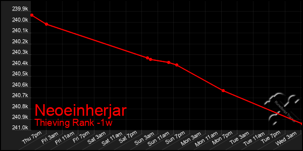 Last 7 Days Graph of Neoeinherjar