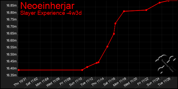 Last 31 Days Graph of Neoeinherjar