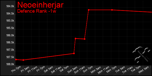 Last 7 Days Graph of Neoeinherjar