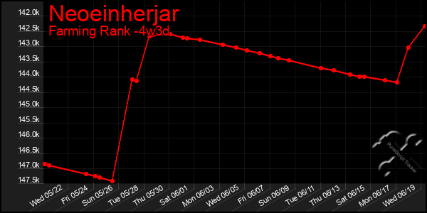 Last 31 Days Graph of Neoeinherjar