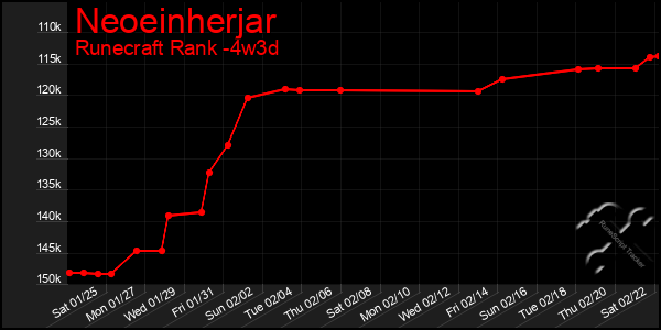 Last 31 Days Graph of Neoeinherjar