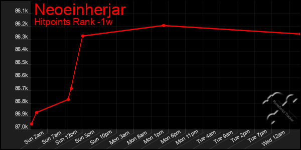 Last 7 Days Graph of Neoeinherjar