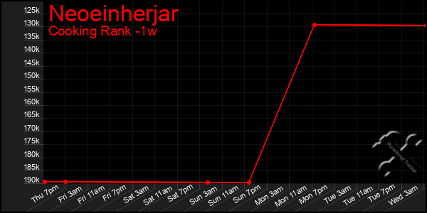 Last 7 Days Graph of Neoeinherjar