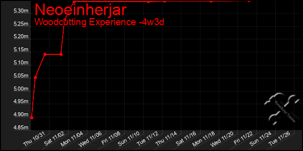 Last 31 Days Graph of Neoeinherjar