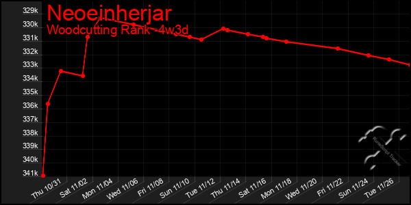 Last 31 Days Graph of Neoeinherjar