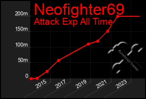 Total Graph of Neofighter69