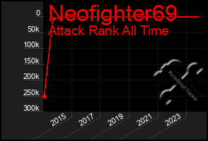 Total Graph of Neofighter69