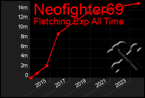 Total Graph of Neofighter69