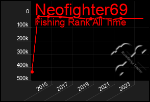 Total Graph of Neofighter69