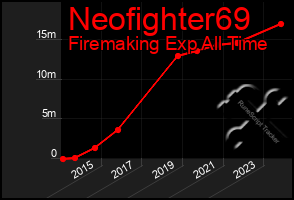 Total Graph of Neofighter69