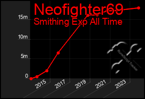 Total Graph of Neofighter69