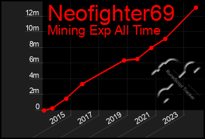 Total Graph of Neofighter69