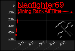 Total Graph of Neofighter69