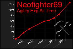 Total Graph of Neofighter69