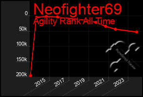 Total Graph of Neofighter69