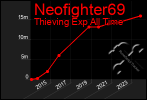 Total Graph of Neofighter69