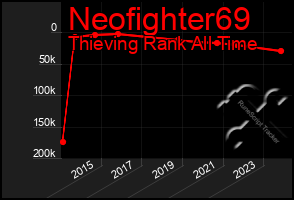 Total Graph of Neofighter69