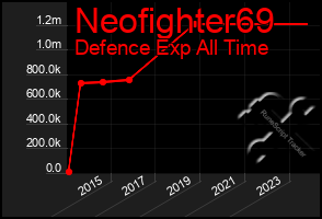 Total Graph of Neofighter69