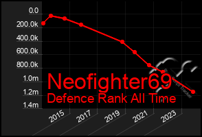 Total Graph of Neofighter69