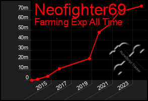 Total Graph of Neofighter69