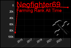 Total Graph of Neofighter69