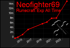 Total Graph of Neofighter69