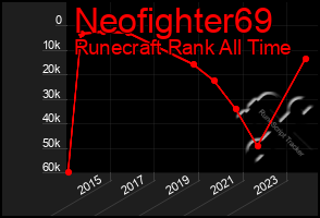 Total Graph of Neofighter69