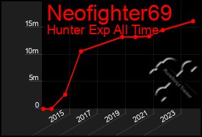 Total Graph of Neofighter69