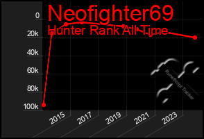 Total Graph of Neofighter69