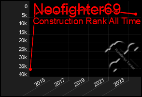 Total Graph of Neofighter69