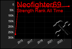 Total Graph of Neofighter69