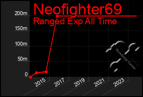 Total Graph of Neofighter69