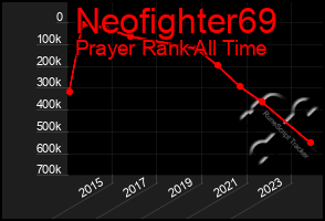 Total Graph of Neofighter69