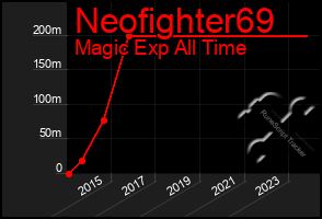 Total Graph of Neofighter69