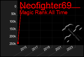 Total Graph of Neofighter69