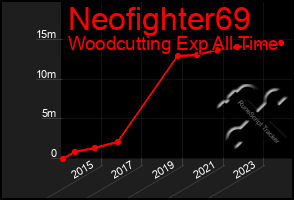 Total Graph of Neofighter69