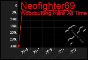 Total Graph of Neofighter69