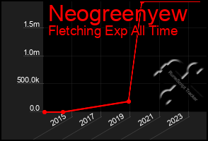 Total Graph of Neogreenyew