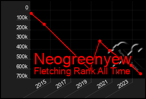 Total Graph of Neogreenyew