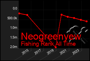 Total Graph of Neogreenyew