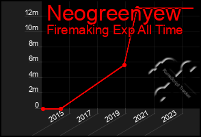 Total Graph of Neogreenyew