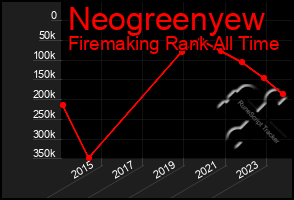 Total Graph of Neogreenyew