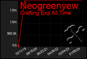 Total Graph of Neogreenyew