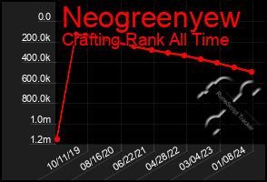 Total Graph of Neogreenyew