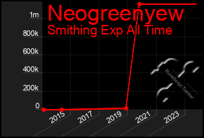 Total Graph of Neogreenyew