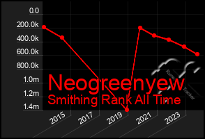 Total Graph of Neogreenyew