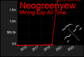 Total Graph of Neogreenyew