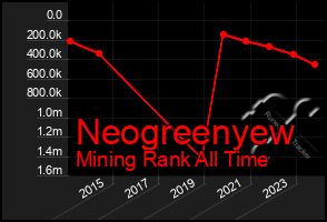 Total Graph of Neogreenyew