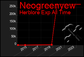 Total Graph of Neogreenyew